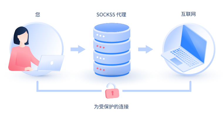 【贵阳代理IP】什么是SOCKS和SOCKS5代理？